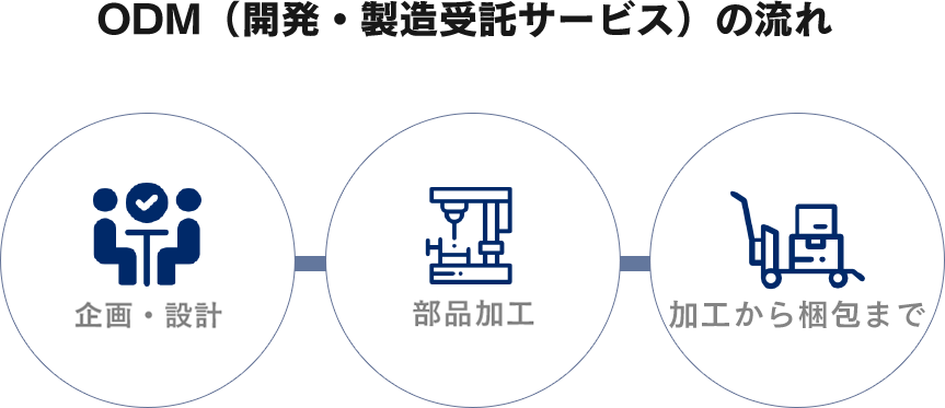 ODM（開発・製造受託サービス）の流れ