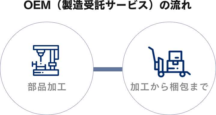 製造を依頼したい（OEM）